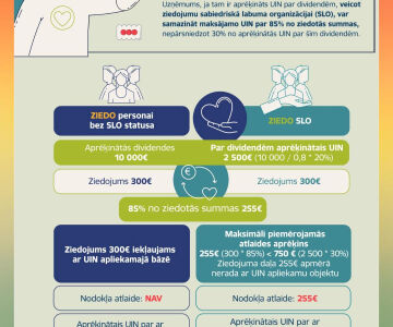 Nodokļu atvieglojumi par ziedojumiem: kā izvēlēties sev piemērotāko modeli?