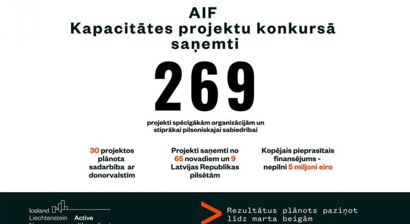KAPACITĀTES PROJEKTU KONKURSĀ SAŅEMTI 269 PROJEKTU PIETEIKUMI